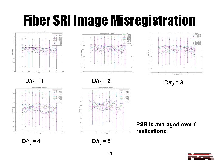 Fiber SRI Image Misregistration D/r 0 = 1 D/r 0 = 2 D/r 0