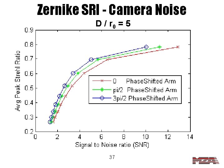 Zernike SRI - Camera Noise D / r 0 = 5 37 