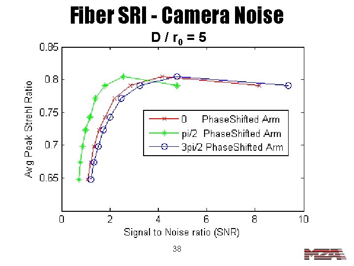Fiber SRI - Camera Noise D / r 0 = 5 38 