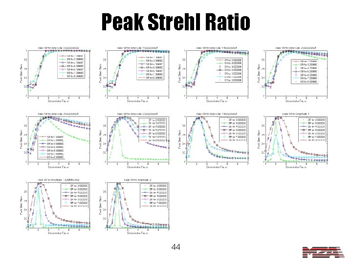 Peak Strehl Ratio 44 
