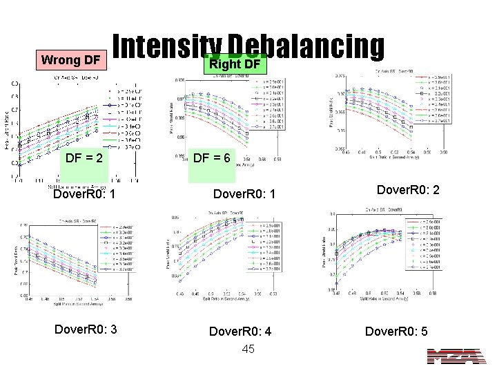 Wrong DF Intensity. Right. Debalancing DF DF = 2 Dover. R 0: 1 Dover.