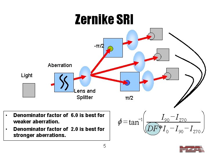 Zernike SRI -π/2 Aberration Light Lens and Splitter • • π/2 Denominator factor of