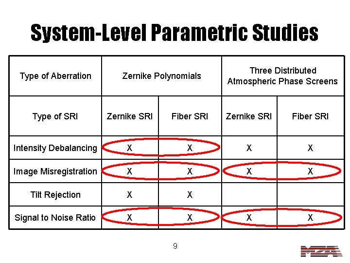 System-Level Parametric Studies Type of Aberration Zernike Polynomials Three Distributed Atmospheric Phase Screens Type