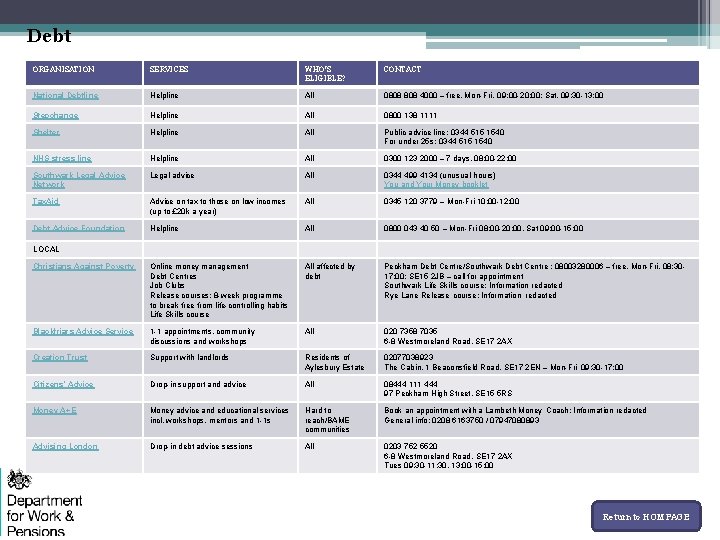 Debt ORGANISATION SERVICES WHO’S ELIGIBLE? CONTACT National Debtline Helpline All 0808 4000 – free,