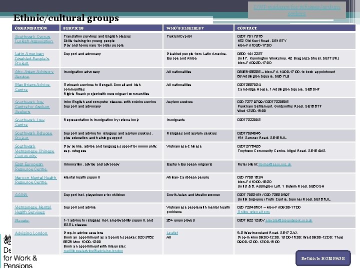 DWP guidance for refugees/asylum seekers Ethnic/cultural groups ORGANISATION SERVICES WHO’S ELIGIBLE? CONTACT Southwark Cyprus