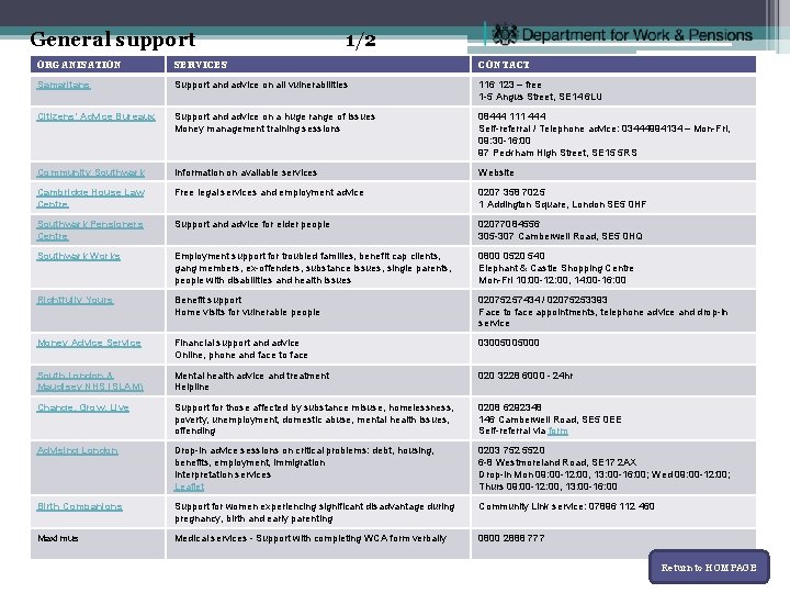 General support 1/2 ORGANISATION SERVICES CONTACT Samaritans Support and advice on all vulnerabilities 116