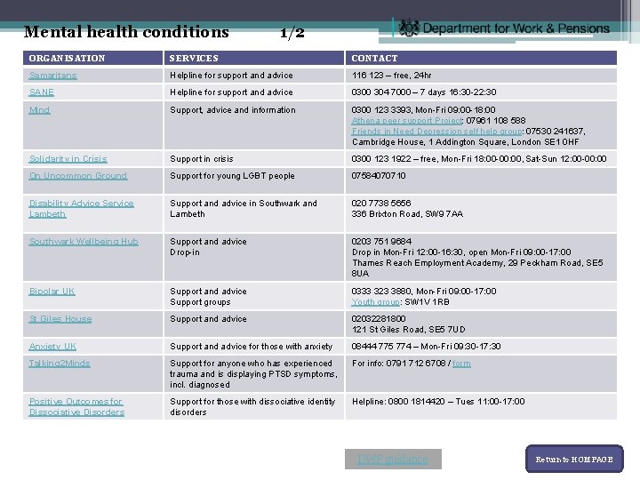 Mental health conditions 1/2 ORGANISATION SERVICES CONTACT Samaritans Helpline for support and advice 116