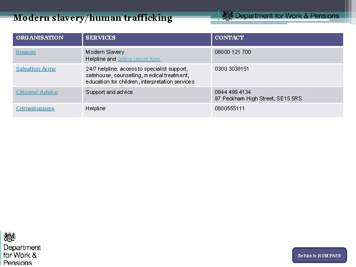 Modern slavery/human trafficking ORGANISATION SERVICES CONTACT Unseen Modern Slavery Helpline and online report form