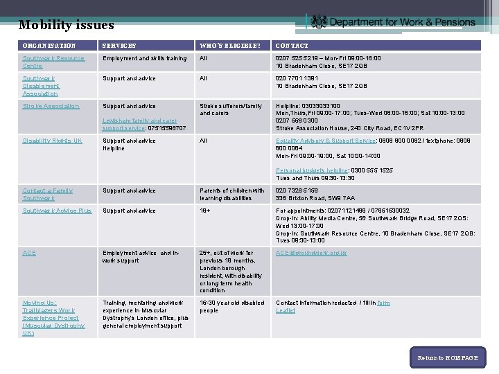 Mobility issues ORGANISATION SERVICES WHO’S ELIGIBLE? CONTACT Southwark Resource Centre Employment and skills training