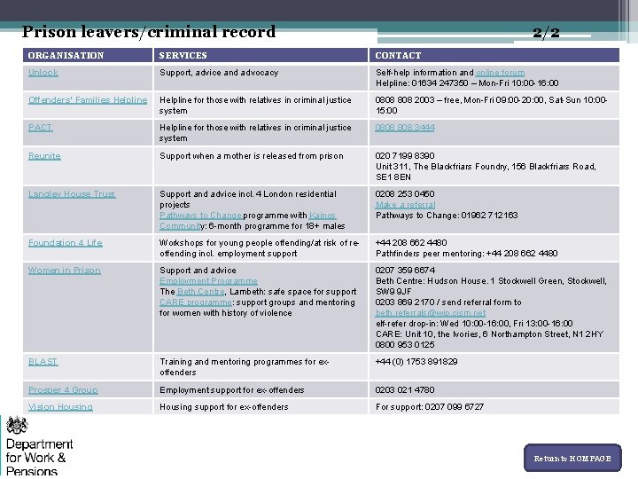 Prison leavers/criminal record 2/2 ORGANISATION SERVICES CONTACT Unlock Support, advice and advocacy Self-help information