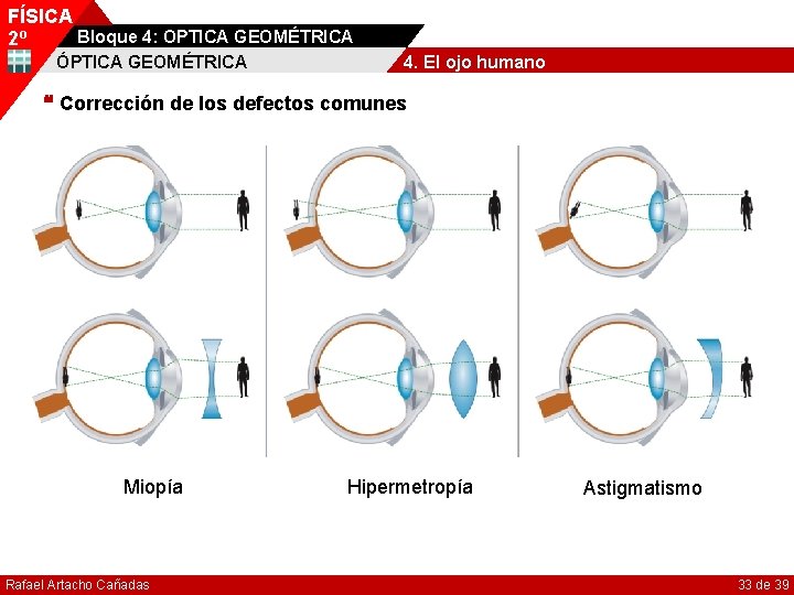 FÍSICA Bloque 4: OPTICA GEOMÉTRICA 2º ÓPTICA GEOMÉTRICA 4. El ojo humano Corrección de