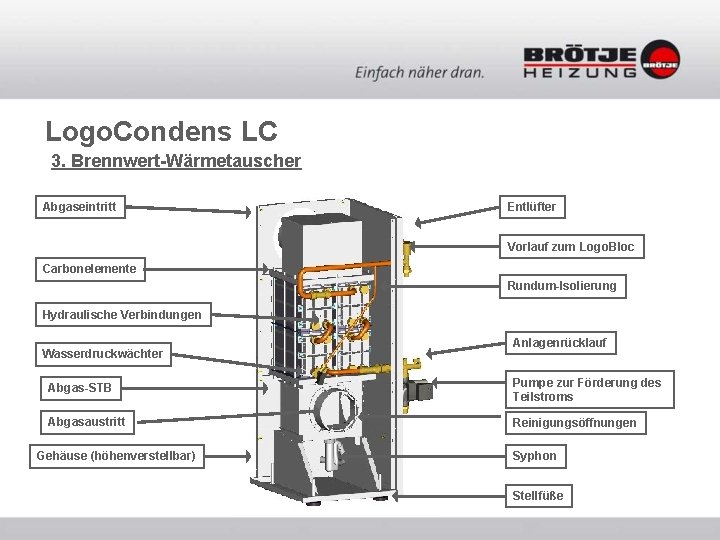 Logo. Condens LC 3. Brennwert-Wärmetauscher Abgaseintritt Entlüfter Vorlauf zum Logo. Bloc Carbonelemente Rundum-Isolierung Hydraulische Logo. Condens LC 3. Brennwert-Wärmetauscher Abgaseintritt Entlüfter Vorlauf zum Logo. Bloc Carbonelemente Rundum-Isolierung Hydraulische