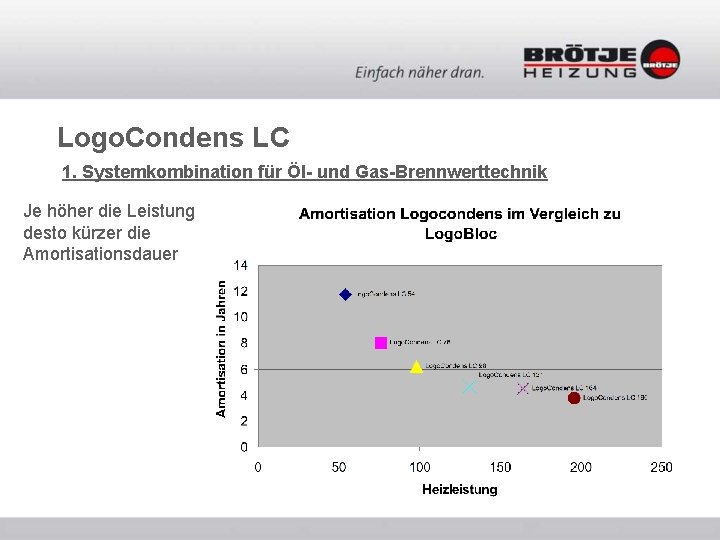 Logo. Condens LC 1. Systemkombination für Öl- und Gas-Brennwerttechnik Je höher die Leistung desto Logo. Condens LC 1. Systemkombination für Öl- und Gas-Brennwerttechnik Je höher die Leistung desto
