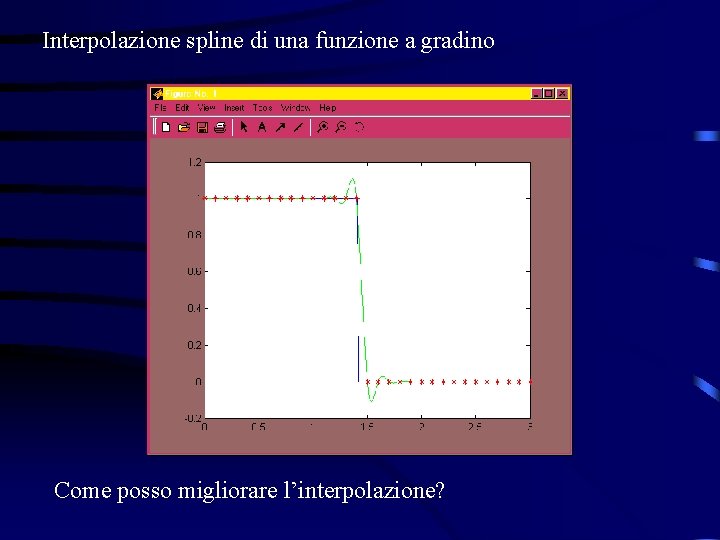 Interpolazione spline di una funzione a gradino Come posso migliorare l’interpolazione? 