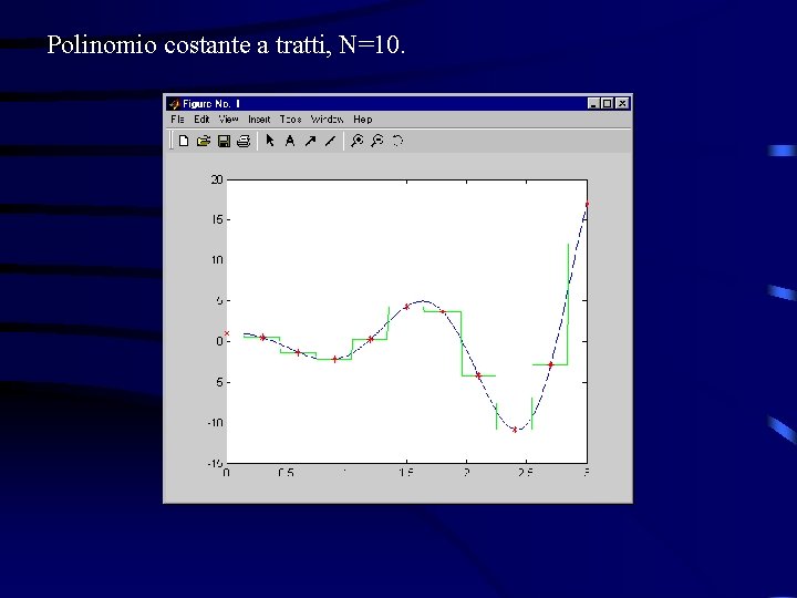 Polinomio costante a tratti, N=10. 