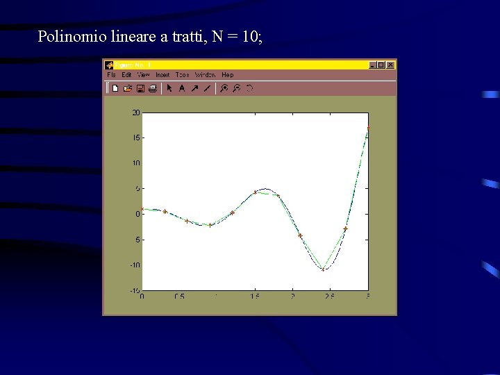 Polinomio lineare a tratti, N = 10; 
