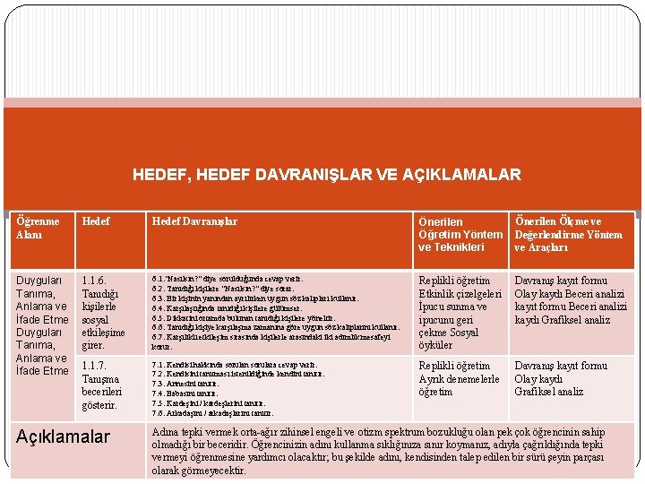 HEDEF, HEDEF DAVRANIŞLAR VE AÇIKLAMALAR Öğrenme Alanı Hedef Davranışlar Önerilen Öğretim Yöntem ve Teknikleri