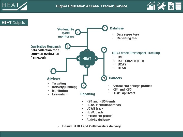 Higher Education Access Tracker Service HEAT Outputs 1 Student life 7 cycle monitoring Qualitative