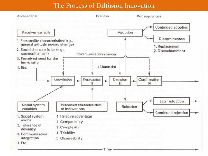 The Process of Diffusion Innovation 