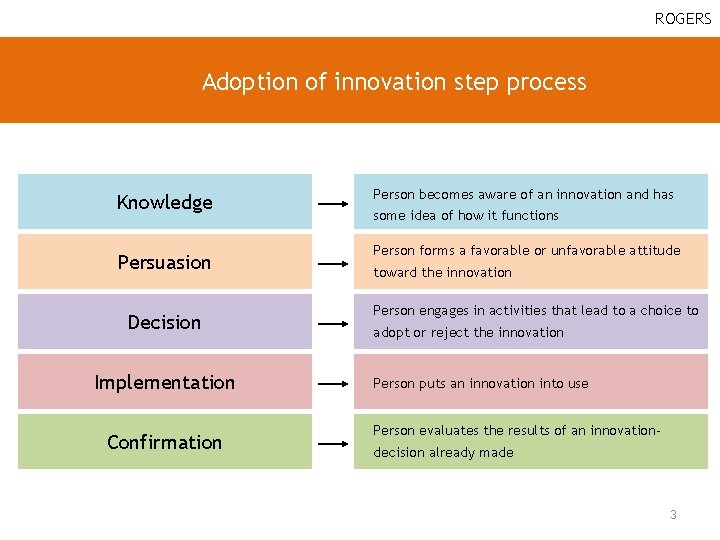 ROGERS Adoption of innovation step process Knowledge Persuasion Decision Implementation Confirmation Person becomes aware