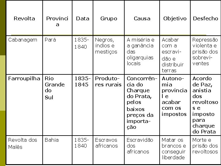Revolta Cabanagem Provínci a Pará Data Grupo 18351840 Negros, índios e mestiços Causa A