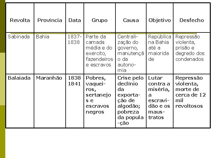 Revolta Província Data Grupo Causa Objetivo Desfecho Sabinada Bahia 1837 - Parte da 1838