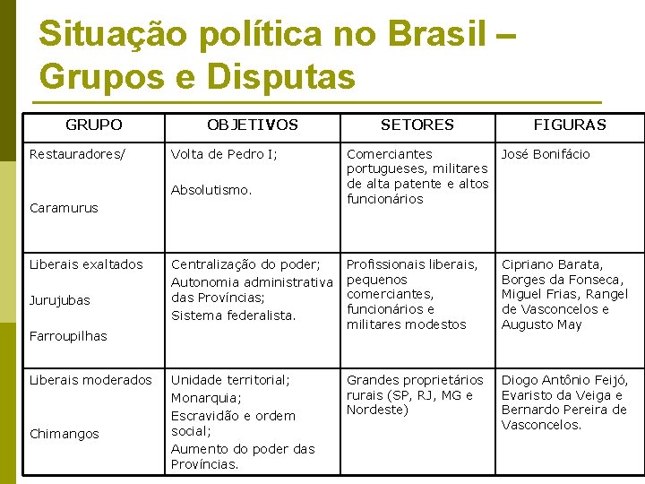 Situação política no Brasil – Grupos e Disputas GRUPO Restauradores/ OBJETIVOS Volta de Pedro