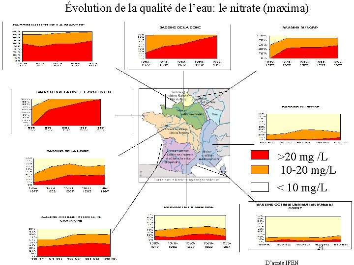 Évolution de la qualité de l’eau: le nitrate (maxima) >20 mg /L 10 -20