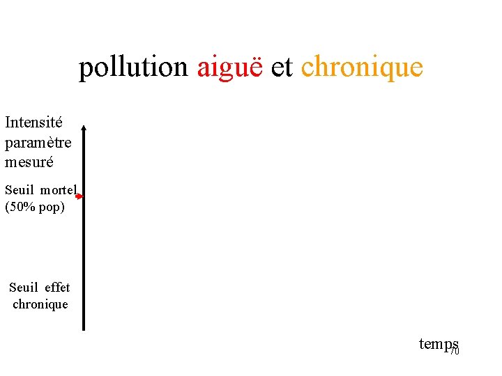 pollution aiguë et chronique Intensité paramètre mesuré Seuil mortel (50% pop) Seuil effet chronique