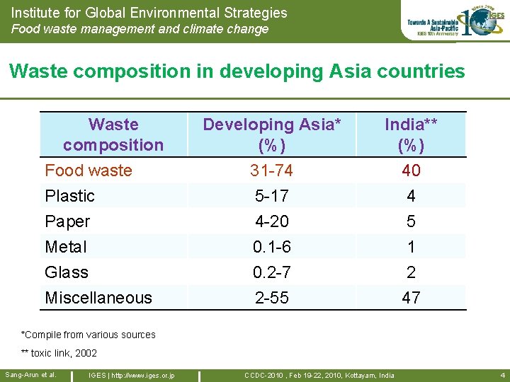 Institute for Global Environmental Strategies Food waste management and climate change Waste composition in