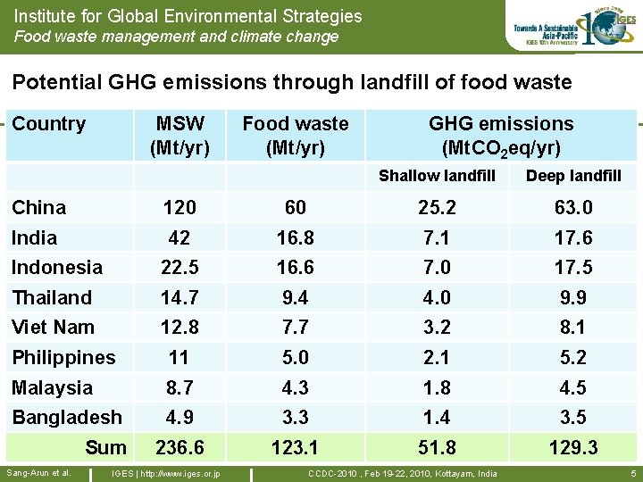 Institute for Global Environmental Strategies Food waste management and climate change Potential GHG emissions