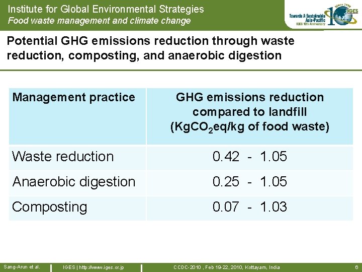 Institute for Global Environmental Strategies Food waste management and climate change Potential GHG emissions