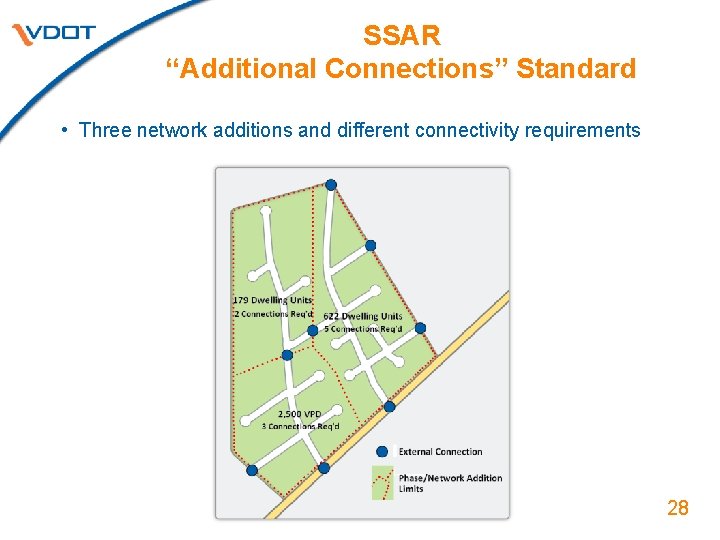 SSAR “Additional Connections” Standard • Three network additions and different connectivity requirements 28 