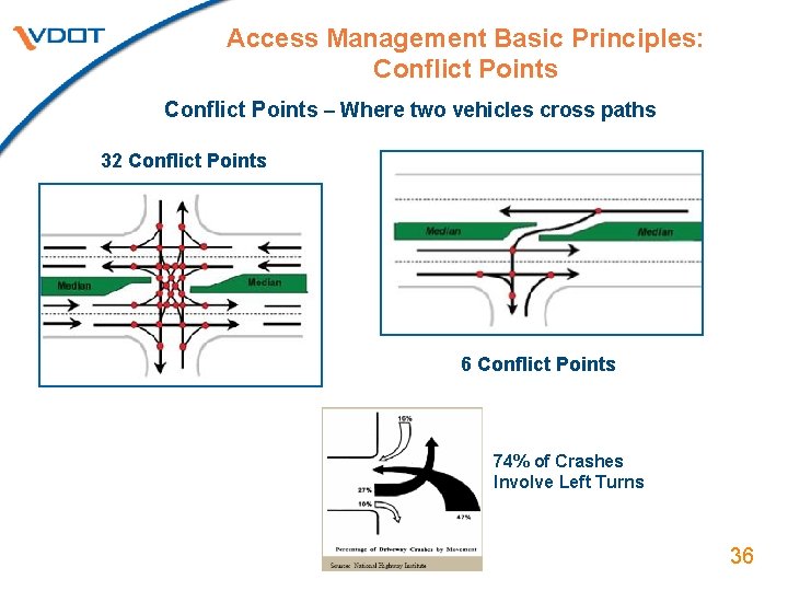 Access Management Basic Principles: Conflict Points – Where two vehicles cross paths 32 Conflict