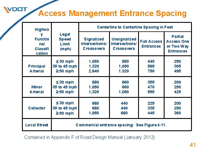 Access Management Entrance Spacing Highwa y Functio nal Classifi cation Centerline to Centerline Spacing