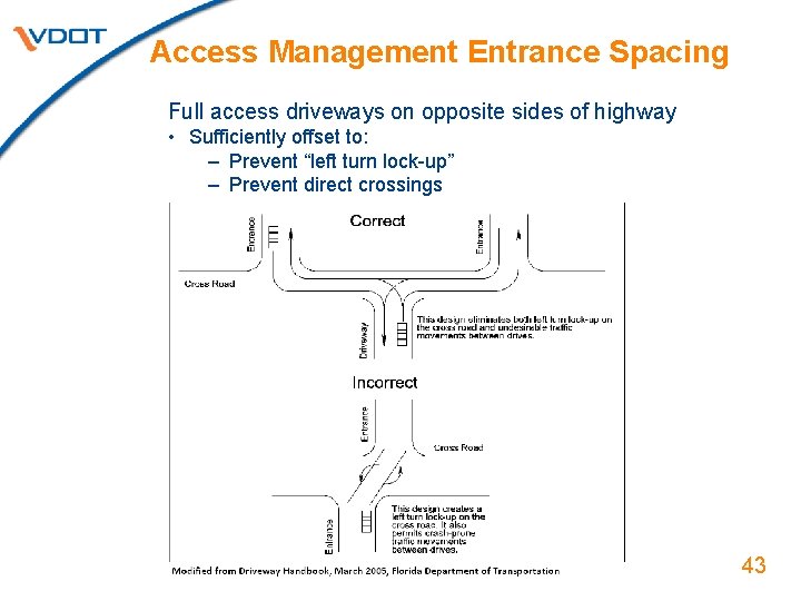 Access Management Entrance Spacing Full access driveways on opposite sides of highway • Sufficiently
