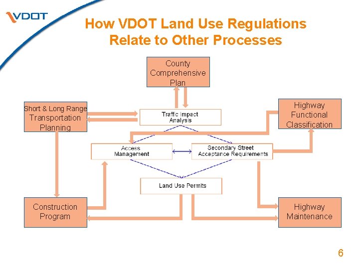 How VDOT Land Use Regulations Relate to Other Processes County Comprehensive Plan Transportation Planning