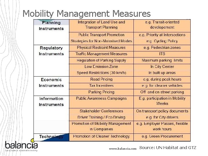 Mobility Management Measures www. balancia. com Source: UN Habitat and GTZ 