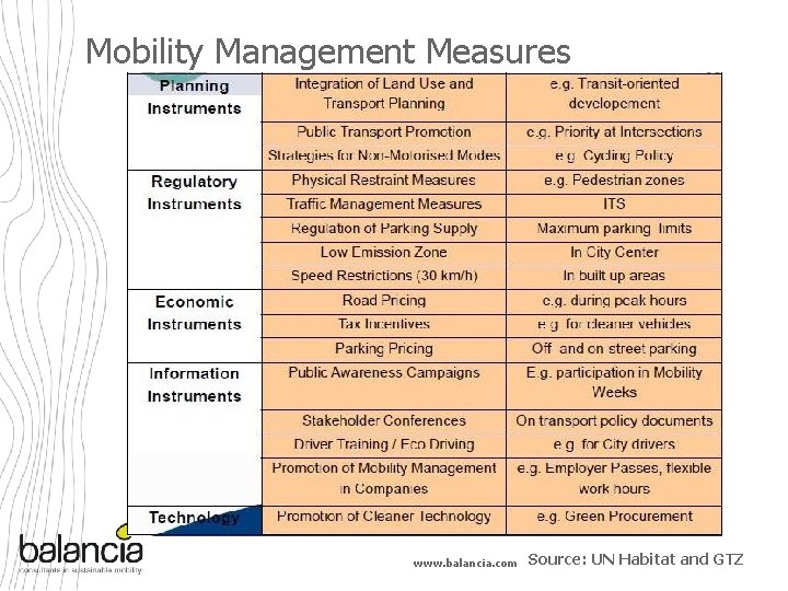 Mobility Management Measures www. balancia. com Source: UN Habitat and GTZ Mobility Management Measures www. balancia. com Source: UN Habitat and GTZ