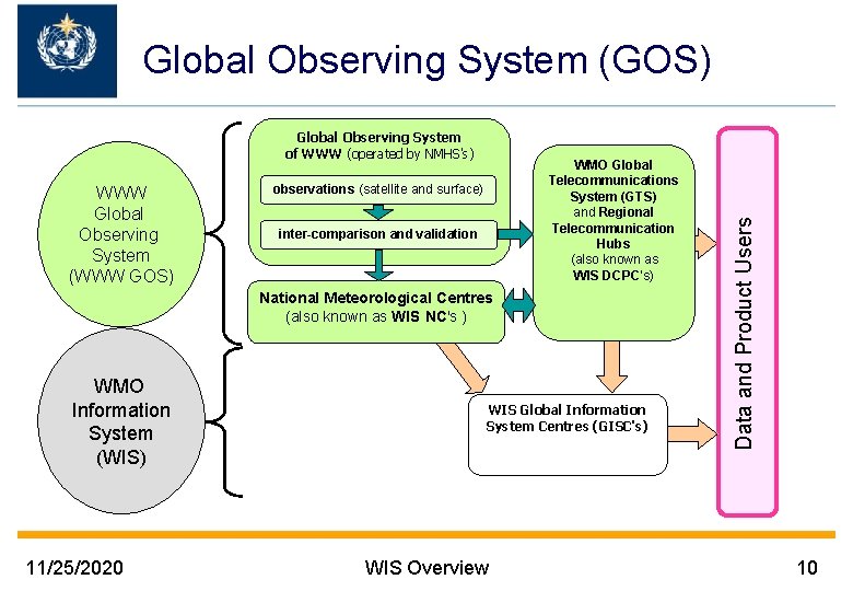 Global Observing System of WWW (operated by NMHS's) WWW Global Observing System (WWW GOS)