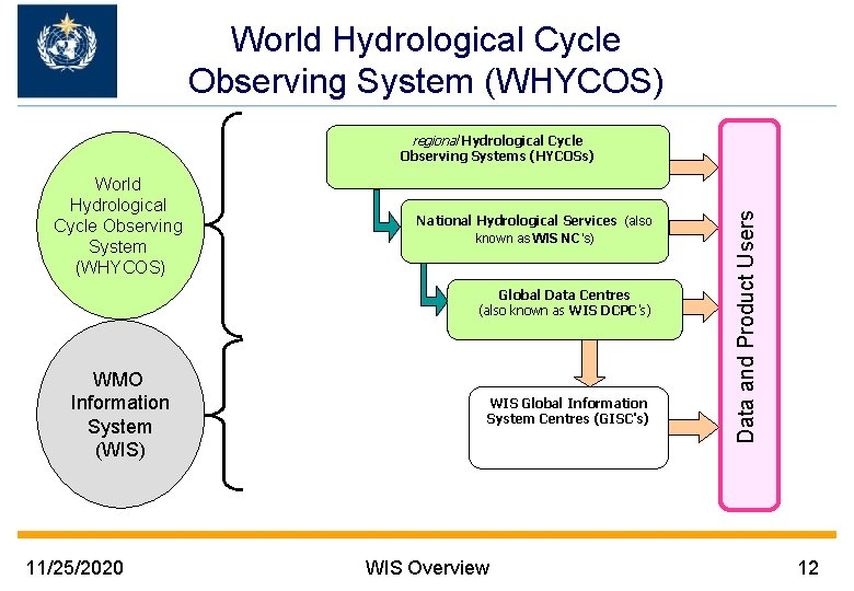 World Hydrological Cycle Observing System (WHYCOS) National Hydrological Services (also known as WIS NC's)