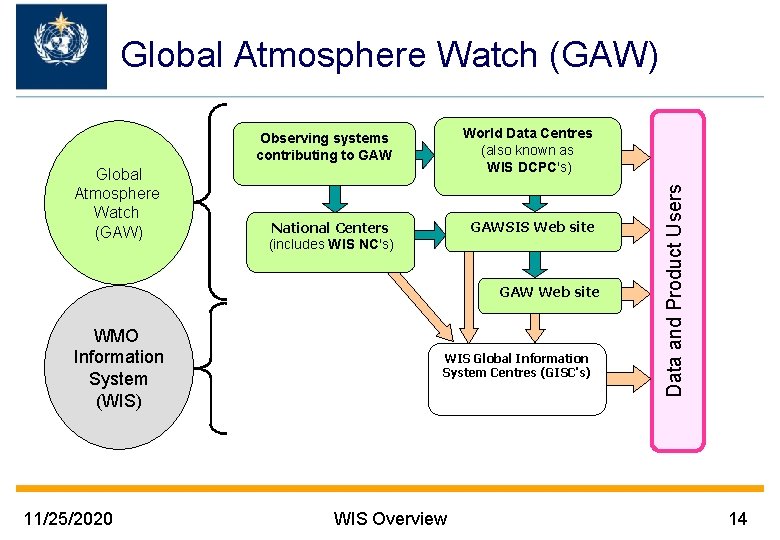 Global Atmosphere Watch (GAW) Observing systems contributing to GAW World Data Centres (also known