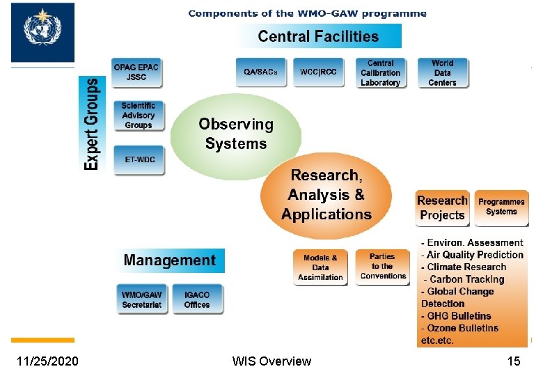 Global Atmosphere Watch (GAW) 11/25/2020 WIS Overview 15 