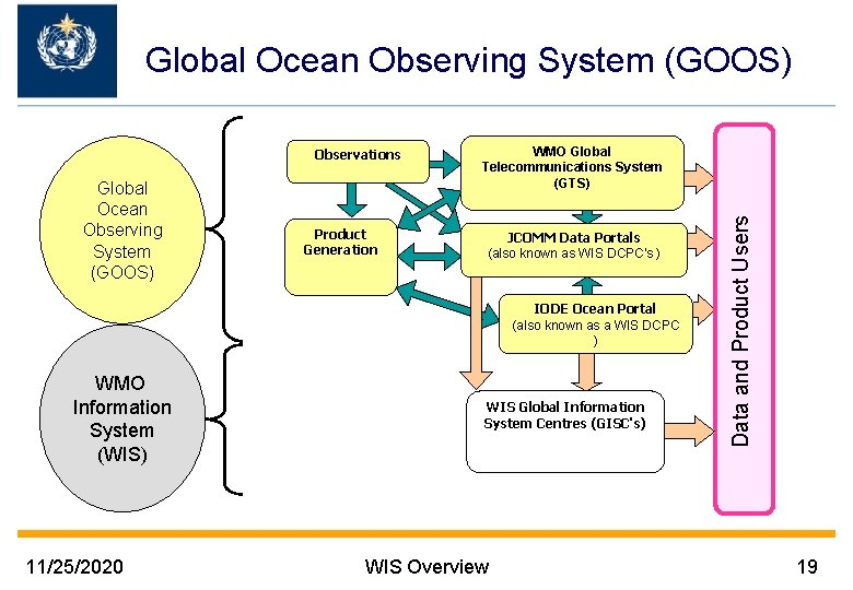 Global Ocean Observing System (GOOS) Product Generation WMO Global Telecommunications System (GTS) JCOMM Data