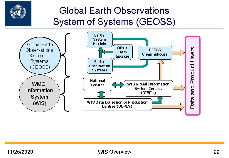 Global Earth Observations System of Systems (GEOSS) WMO Information System (WIS) 11/25/2020 Earth System