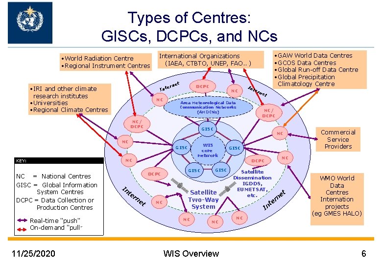 Types of Centres: GISCs, DCPCs, and NCs • World Radiation Centre • Regional Instrument