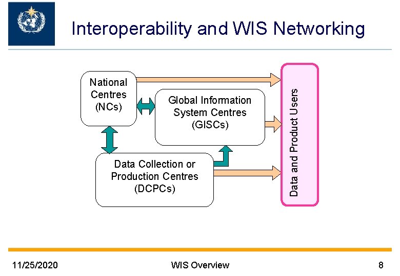 National Centres (NCs) Global Information System Centres (GISCs) Data Collection or Production Centres (DCPCs)