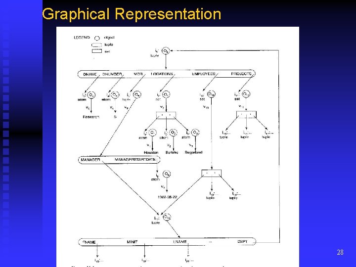 Graphical Representation Object_Oriented Databases, by Dr. Khalil 28 