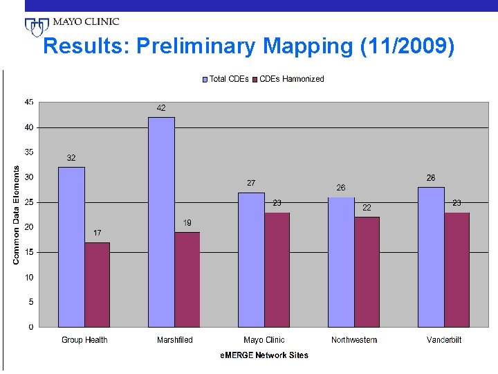 Results: Preliminary Mapping (11/2009) 04/13/2010 e. MERGE: Electronic Medical Records and Genomics Network 10