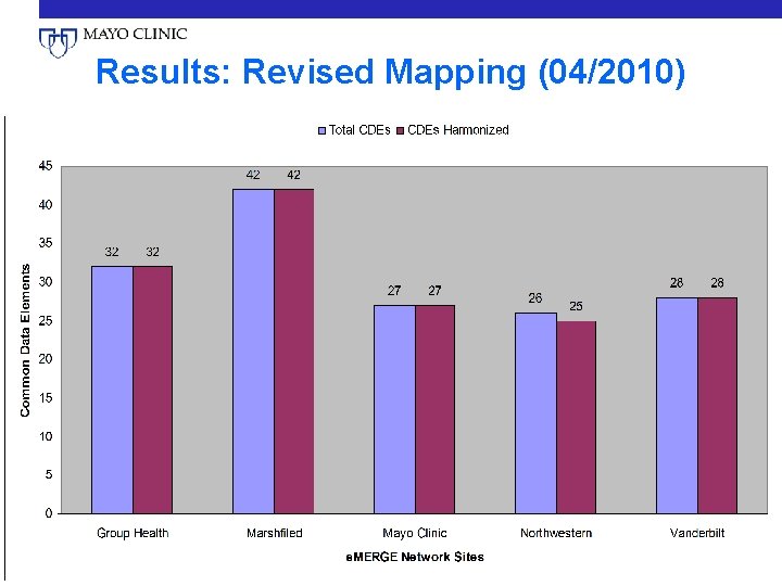 Results: Revised Mapping (04/2010) 04/13/2010 e. MERGE: Electronic Medical Records and Genomics Network 14